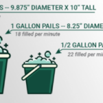 Illustration comparing 2.5 gallon, 1 gallon, and 1/2 gallon pails with dimensions and fill rates per minute for industrial filling applications.